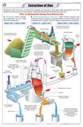Stc32 | Teachingnest | Extraction Of Zinc Chart (58X90 Cm) | English | Chemistry Charts | With Rollers [Wall Chart] Teachingnest