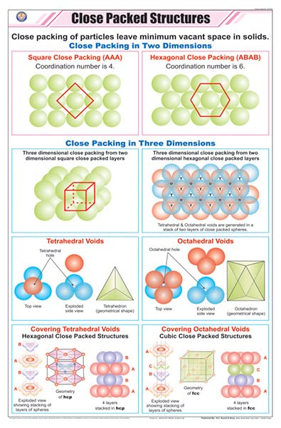 Stc43 | Teachingnest | Close Packed Structures Chart (58X90 Cm) | English | Chemistry Charts | With Rollers [Wall Chart] Teachin