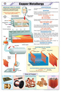 Stc31 | Teachingnest | Copper Metallurgy Chart (58X90 Cm) | English | Chemistry Charts | With Rollers [Wall Chart] Teachingnest 