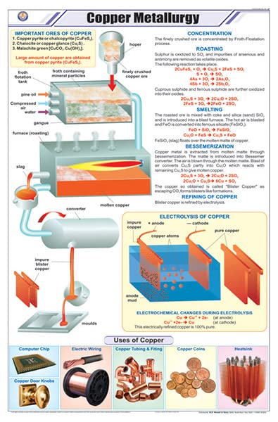 Stc31 | Teachingnest | Copper Metallurgy Chart (58X90 Cm) | English | Chemistry Charts | With Rollers [Wall Chart] Teachingnest 