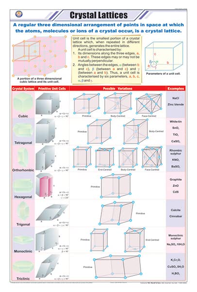 Stc42 | Teachingnest | Crystal Lattices Chart (58X90 Cm) | English | Chemistry Charts | With Rollers [Wall Chart] Teachingnest A