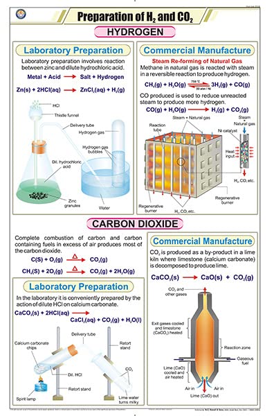 Stc39 | Teachingnest | Preparation Of H2 And Co2 Chart (58X90 Cm) | English | Chemistry Charts | With Rollers [Wall Chart] Teach