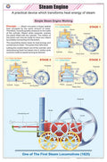 Stp47 | Teachingnest Steam Engine Chart (58X90Cm) | English | Physics Charts [Wall Chart]