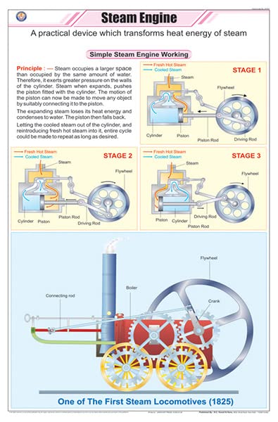 Stp47 | Teachingnest Steam Engine Chart (58X90Cm) | English | Physics Charts [Wall Chart]