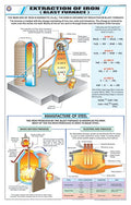 Stc29 | Teachingnest | Blast Furnace (Extraction Of Iron) Chart (58X90 Cm) | English | Chemistry Charts | With Rollers [Wall Cha