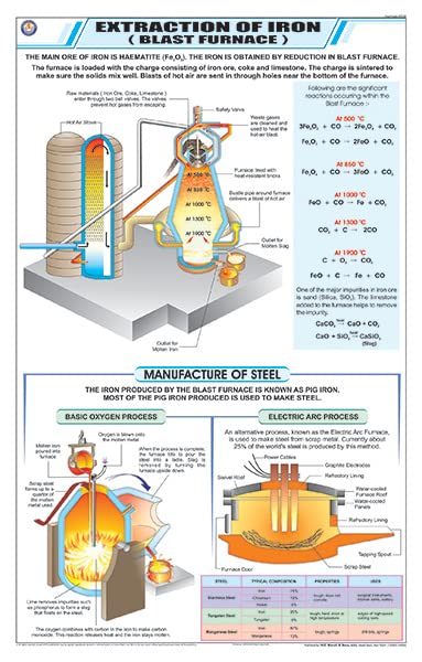 Stc29 | Teachingnest | Blast Furnace (Extraction Of Iron) Chart (58X90 Cm) | English | Chemistry Charts | With Rollers [Wall Cha