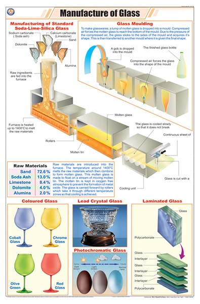 Stc19 | Teachingnest | Manufacture Of Glass Chart (58X90 Cm) | English | Chemistry Charts | With Rollers [Wall Chart] Teachingne