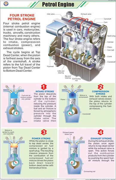 Stp46 | Teachingnest Petrol Engine Chart (58X90Cm) | English | Physics Charts [Wall Chart] Charts On Physics And Teachingnest
