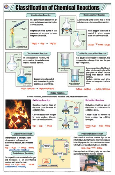 Stc04 | Teachingnest | Classification Of Chemical Reactions Chart (58X90 Cm) | English | Chemistry Charts | With Rollers