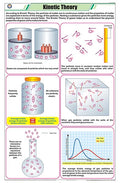 Stc51 | Teachingnest | Kinetic Theory Chart (58X90 Cm) | English | Chemistry Charts | With Rollers [Wall Chart] Teachingnest And