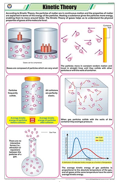 Stc51 | Teachingnest | Kinetic Theory Chart (58X90 Cm) | English | Chemistry Charts | With Rollers [Wall Chart] Teachingnest And