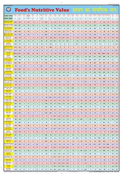 Fn10 | Teachingnest | FoodS Nutritive Value Chart (70X100Cm) | Food And Nutrition Chart | Wall Sticking | English  Hindi Comb