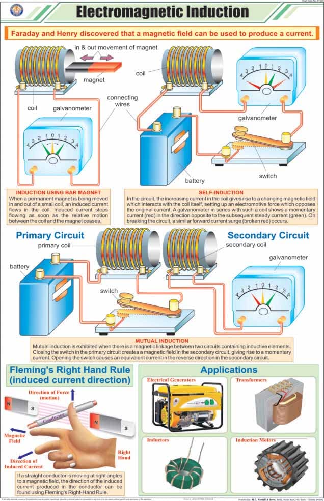 Stp27 | Teachingnest | Electromagnetic Induction Chart (58X90 Cm) | English | Physics Charts | With Rollers [Wall Chart]