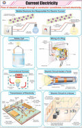 Stp21 | Teachingnest | Current Electricity Chart (58X90 Cm) | English | Physics Charts | With Rollers [Wall Chart]