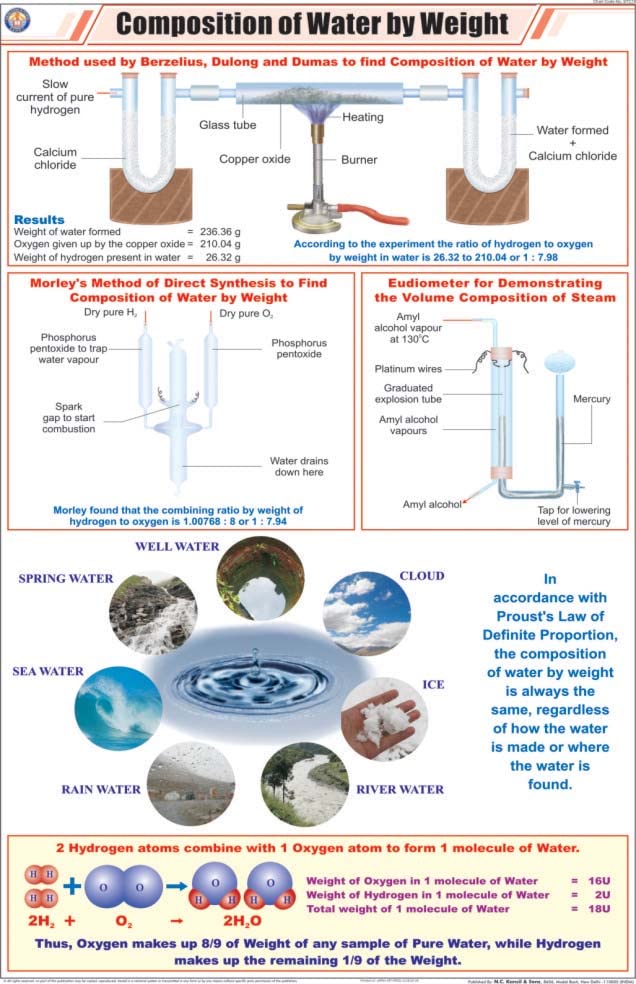 Stc15 | Teachingnest | Composition Of Water By Weight Chart (58X90 Cm) | English | Chemistry Charts | With Rollers [Wall Chart] 