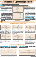 Stp14 | Teachingnest | Refraction Of Light Through Lenses Chart (58X90 Cm) | English | Physics Charts | With Rollers [Wall Chart