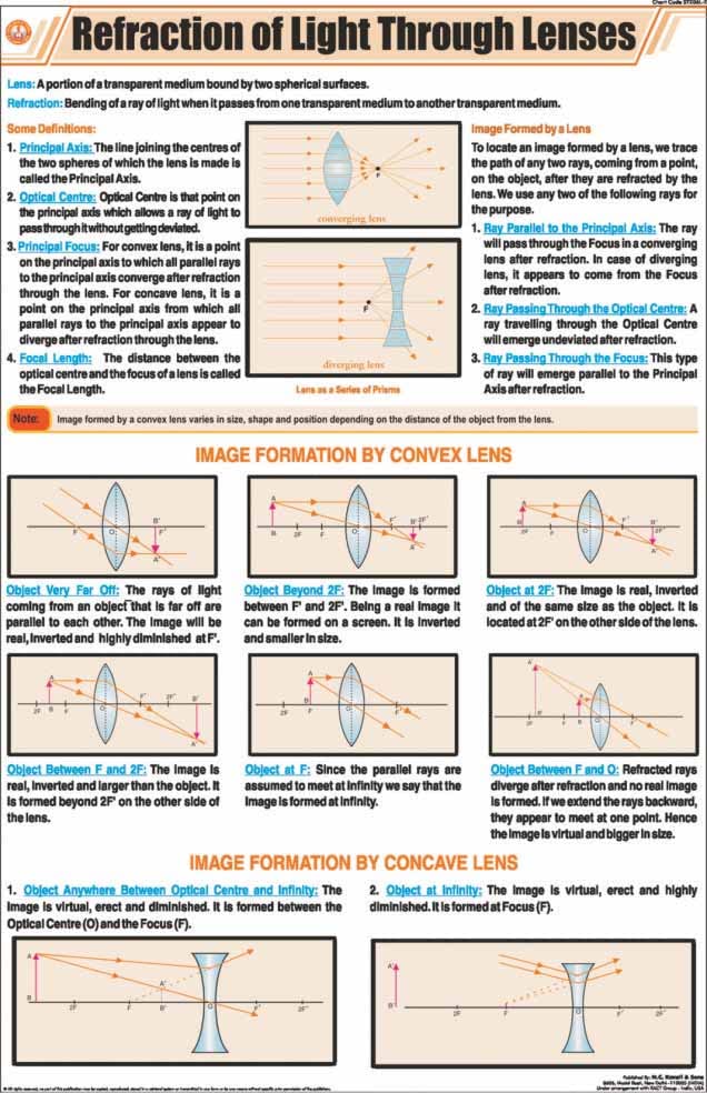 Stp14 | Teachingnest | Refraction Of Light Through Lenses Chart (58X90 Cm) | English | Physics Charts | With Rollers [Wall Chart