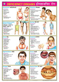 FN08 | TeachingNest | Deficiency Diseases Chart (70x100cm) | Food and Nutrition Chart | Wall Sticking | English  Hindi Combined