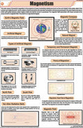 Stp24 | Teachingnest | Magnetism Chart (58X90 Cm) | English | Physics Charts | With Rollers [Wall Chart] Charts On Physics And T