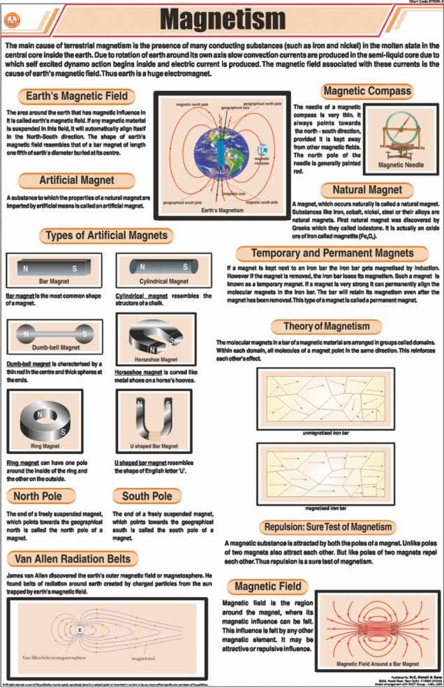 Stp24 | Teachingnest | Magnetism Chart (58X90 Cm) | English | Physics Charts | With Rollers [Wall Chart] Charts On Physics And T