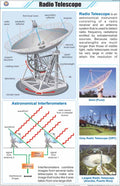 Stp41 | Teachingnest | Radio Telescope Chart (58X90 Cm) | English | Physics Charts | With Rollers [Wall Chart] Charts On Physics