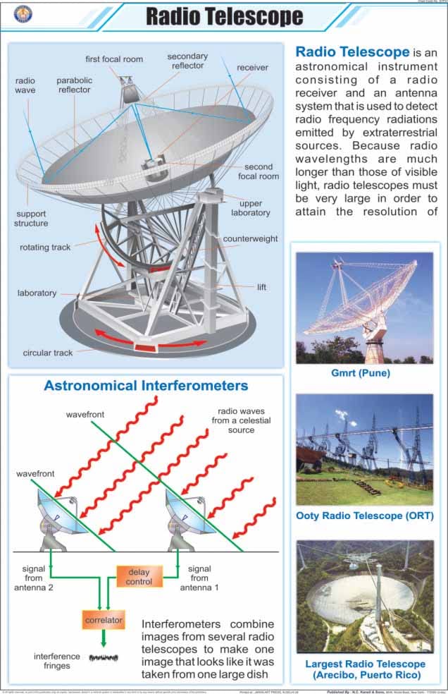 Stp41 | Teachingnest | Radio Telescope Chart (58X90 Cm) | English | Physics Charts | With Rollers [Wall Chart] Charts On Physics