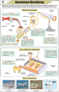 Stc30 | Teachingnest | Aluminium Metallurgy Chart (58X90 Cm) | English | Chemistry Charts | With Rollers [Wall Chart] Teachingne
