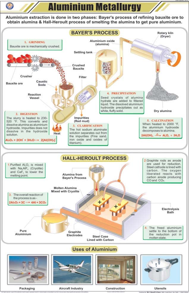 Stc30 | Teachingnest | Aluminium Metallurgy Chart (58X90 Cm) | English | Chemistry Charts | With Rollers [Wall Chart] Teachingne