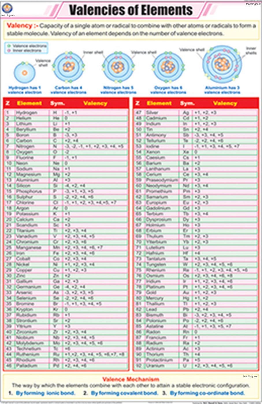 Stc05 | Teachingnest Valencies Of Elements Chart (58X90Cm) | English | Chemistry Charts