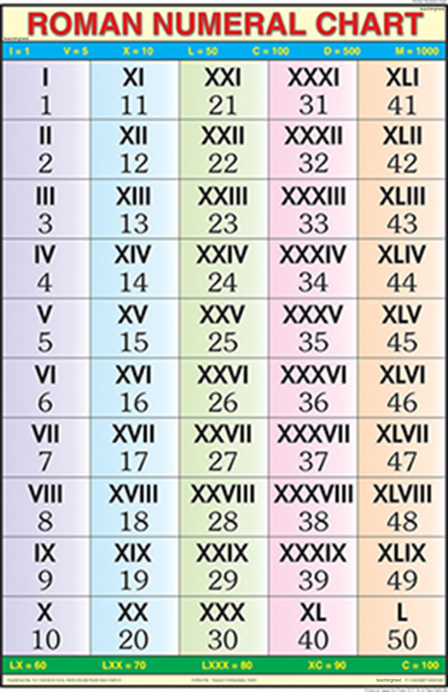 Mp07 | Teachingnest | Roman Numerical Chart (50X75Cm) | Arithmetic Chart | With Rollers | English [Wall Chart]