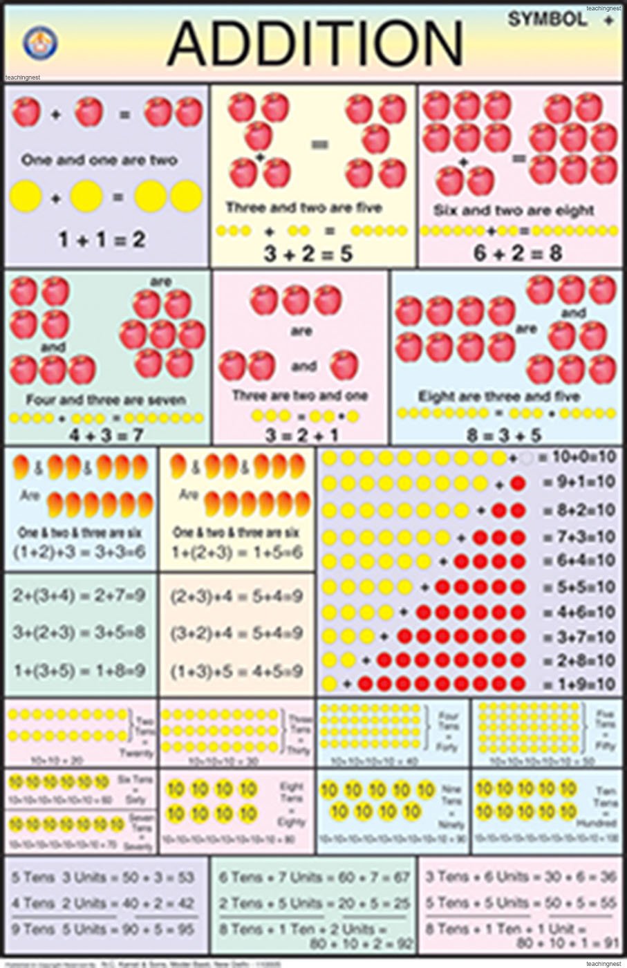 Mp02 | Addition Chart (50X75Cm) [Wall Chart]