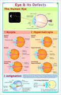 Eye & its Defects ( Myopia, Hypermetropia & Astigmatism )