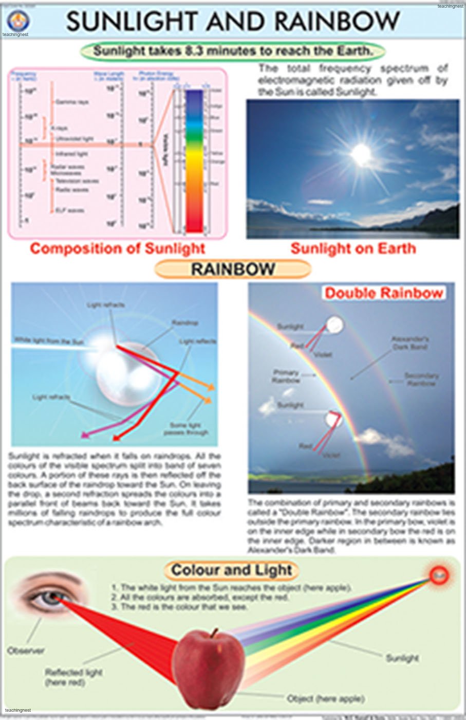 Gcs20 | Sunlight And Rainbow Chart (50X75Cm) [Wall Chart] Teachingnest [Wall Chart] Teachingnest