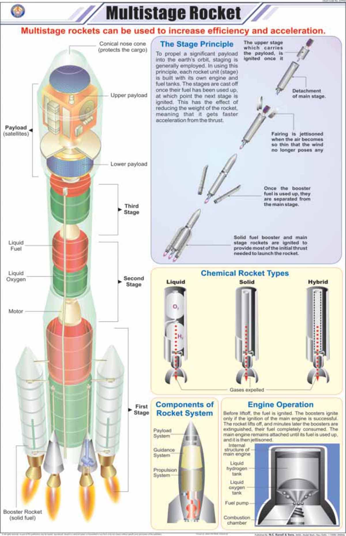 Stp44 | Teachingnest | Multistage Rocket Chart (58X90 Cm) | English | Physics Charts | With Rollers [Wall Chart] Charts On Physi
