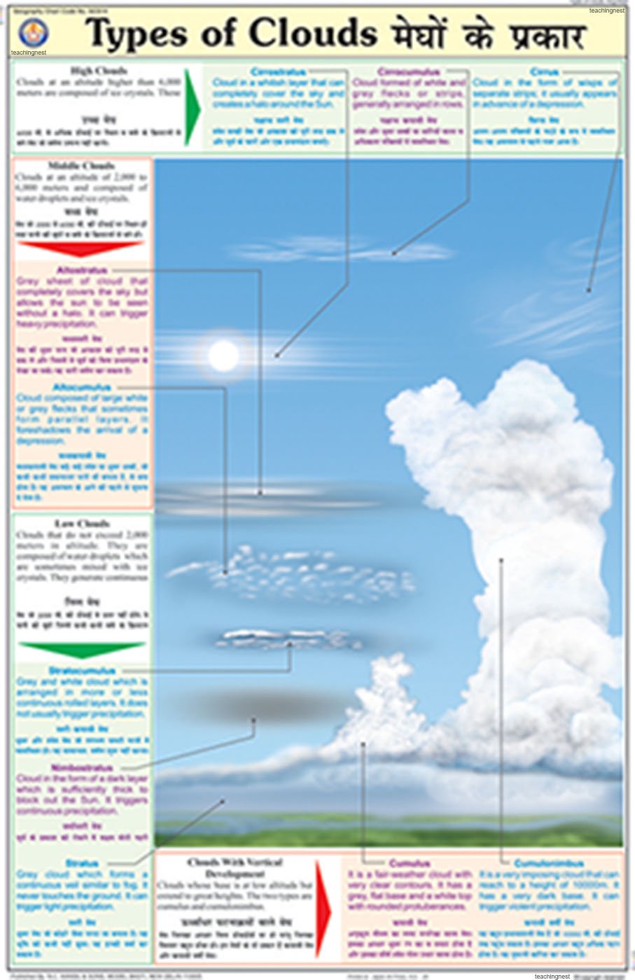 Gcs14 | Types Of Clouds Chart (50X75Cm) [Wall Chart] Teachingnest [Wall Chart] Teachingnest