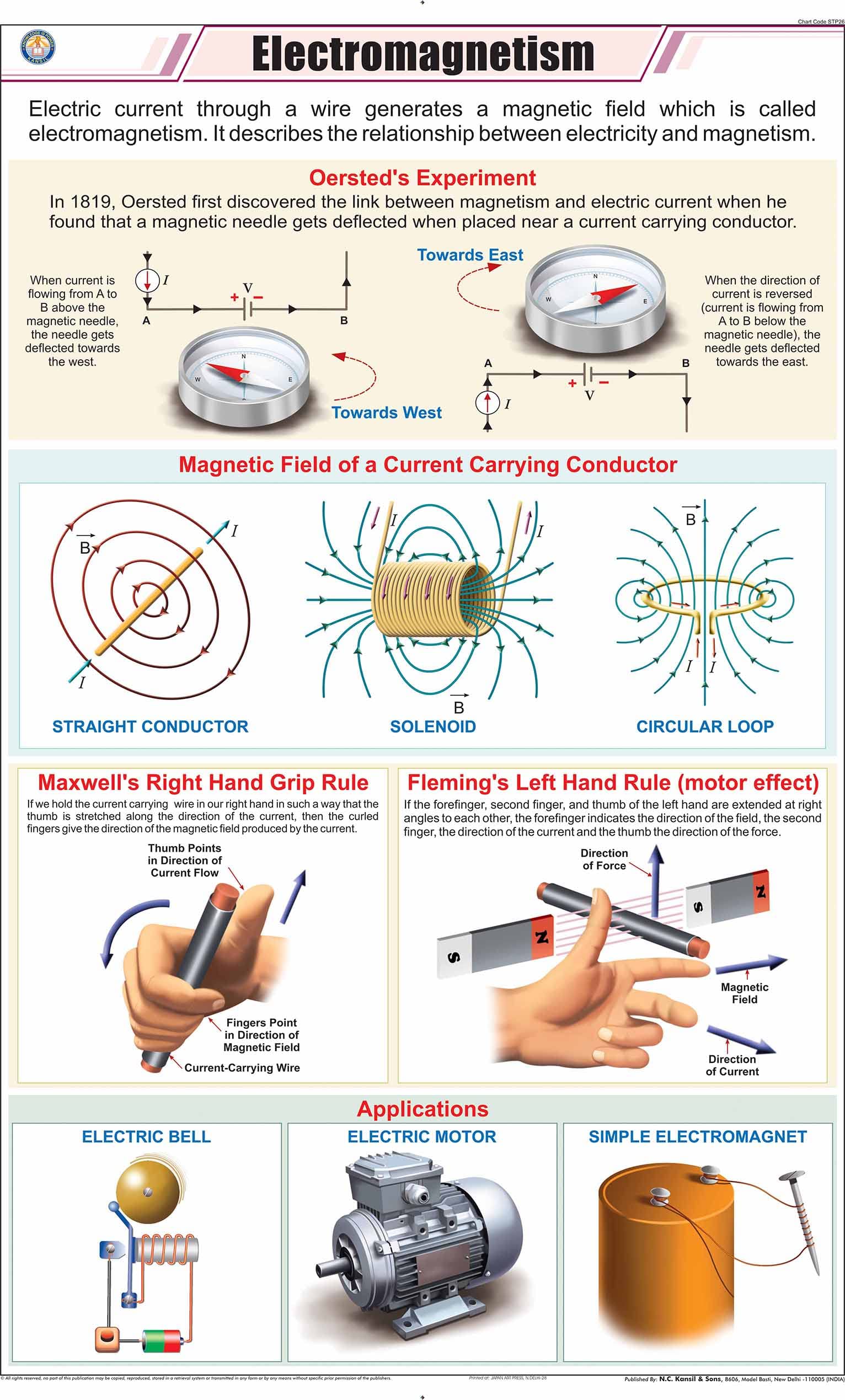 Stp26 | Teachingnest | Electromagnetism Chart (58X90 Cm) | English | Physics Charts | With Rollers [Wall Chart]