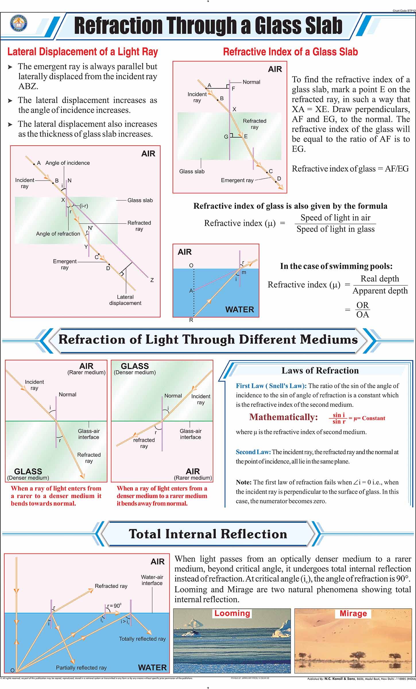 Stp12 | Teachingnest | Refraction Through A Glass Slab Chart (58X90 Cm) | English | Physics Charts | With Rollers [Wall Chart] C