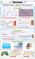 Stp06 | Teachingnest | Wave Motion Chart (58X90 Cm) | English | Physics Charts | With Rollers [Wall Chart] Charts On Physics And