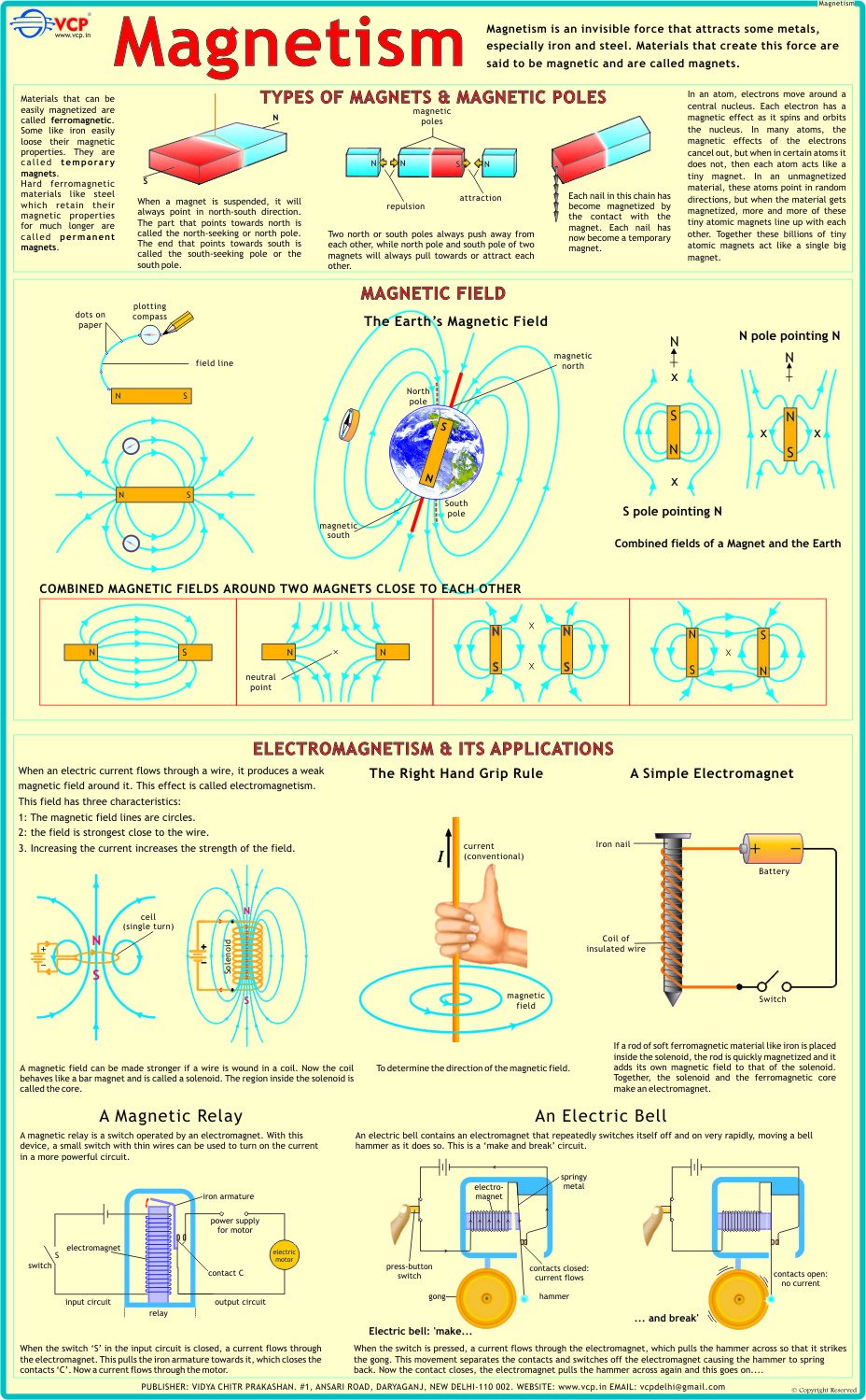 Magnetism Chart | Laminated | 55 x 90 cm | Physics Chart | Science Chart
