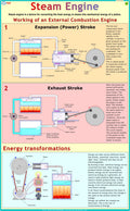 Steam Engine Chart | Laminated | 55 x 90 cm | Physics Chart | Science Chart