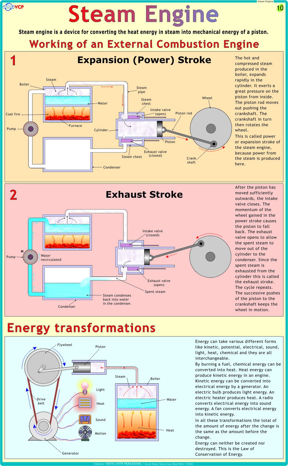 Steam Engine Chart | Laminated | 55 x 90 cm | Physics Chart | Science Chart