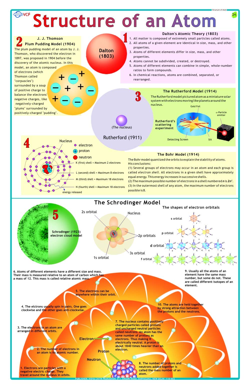 Structure of Atom