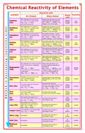 Chemical Reactivity of Elements