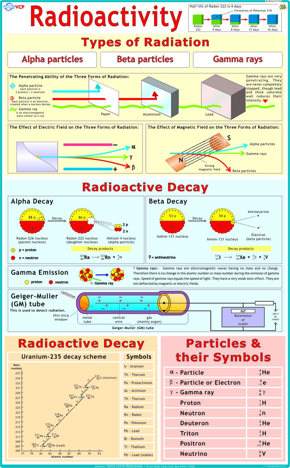 Radioactivity Chart | Laminated | 55 x 90 cm | Physics Chart | Science Chart