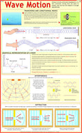 Wave Motion Chart | Laminated | 55 x 90 cm | Physics Chart | Science Chart