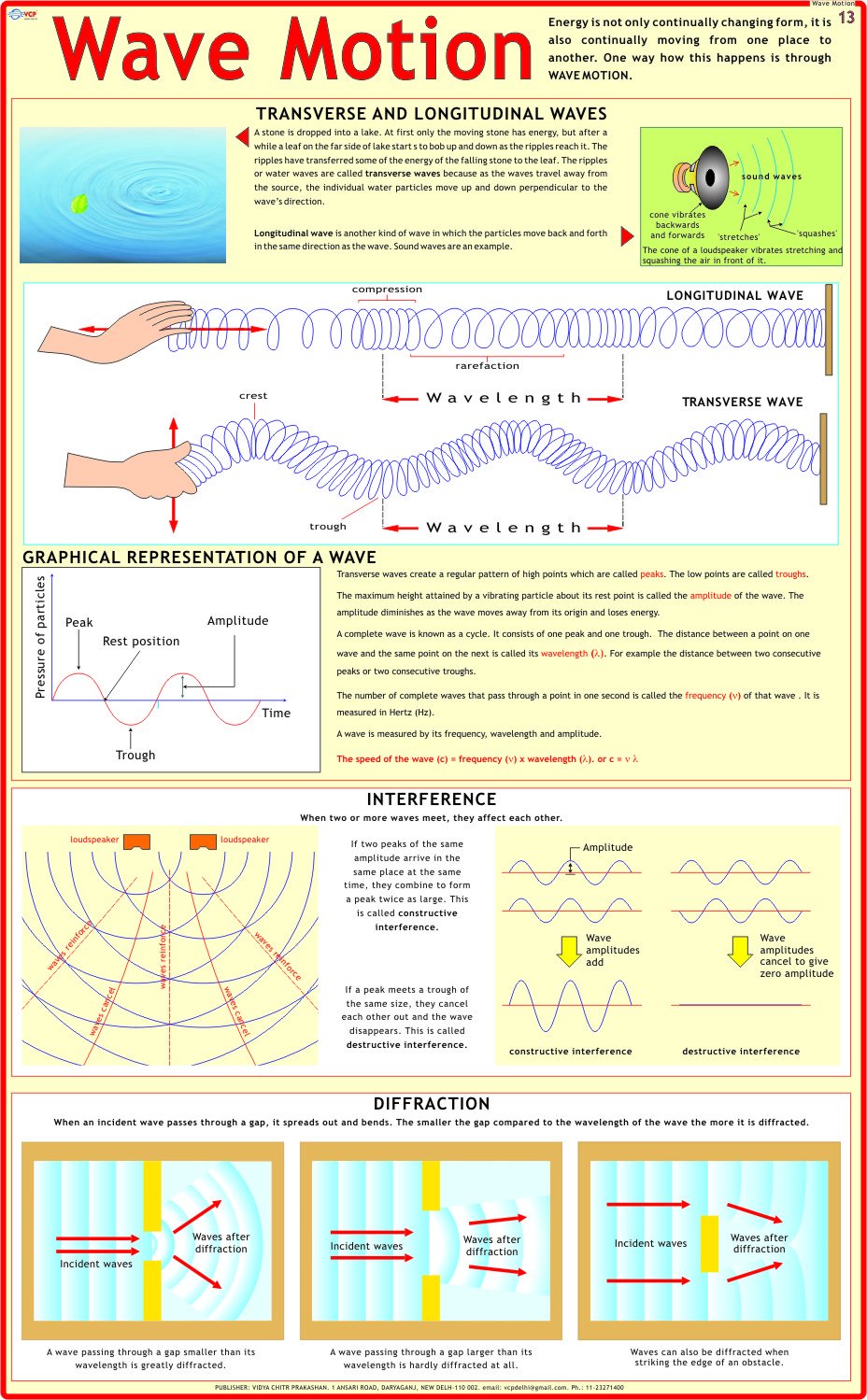 Wave Motion Chart | Laminated | 55 x 90 cm | Physics Chart | Science Chart
