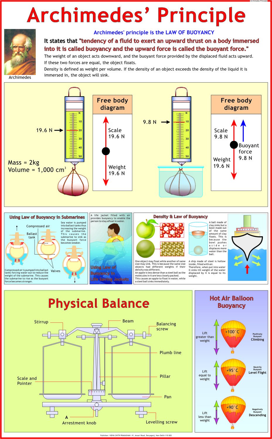 Archimedes Principle Chart | Laminated | 55 x 90 cm | Physics Chart | Science Chart