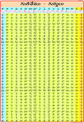 Barakhadi Telugu ( 70 X 100 Cm )  Laminated