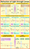 Refraction of Light through Lenses | Laminated | 55 x 90 cm | Physics Chart | Science Chart