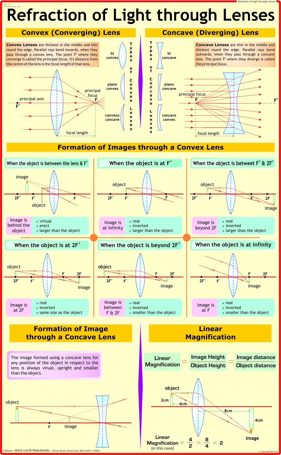 Refraction of Light through Lenses | Laminated | 55 x 90 cm | Physics Chart | Science Chart